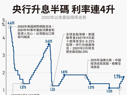 央行升息半碼打通膨 2023年經濟成長率下修至2.53%